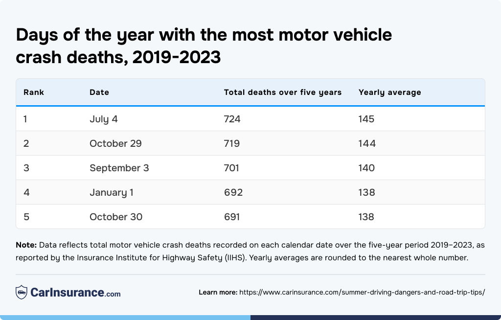 Data graphic showing the top five days of the year with the most motor vehicle crash deaths (2019-2023).