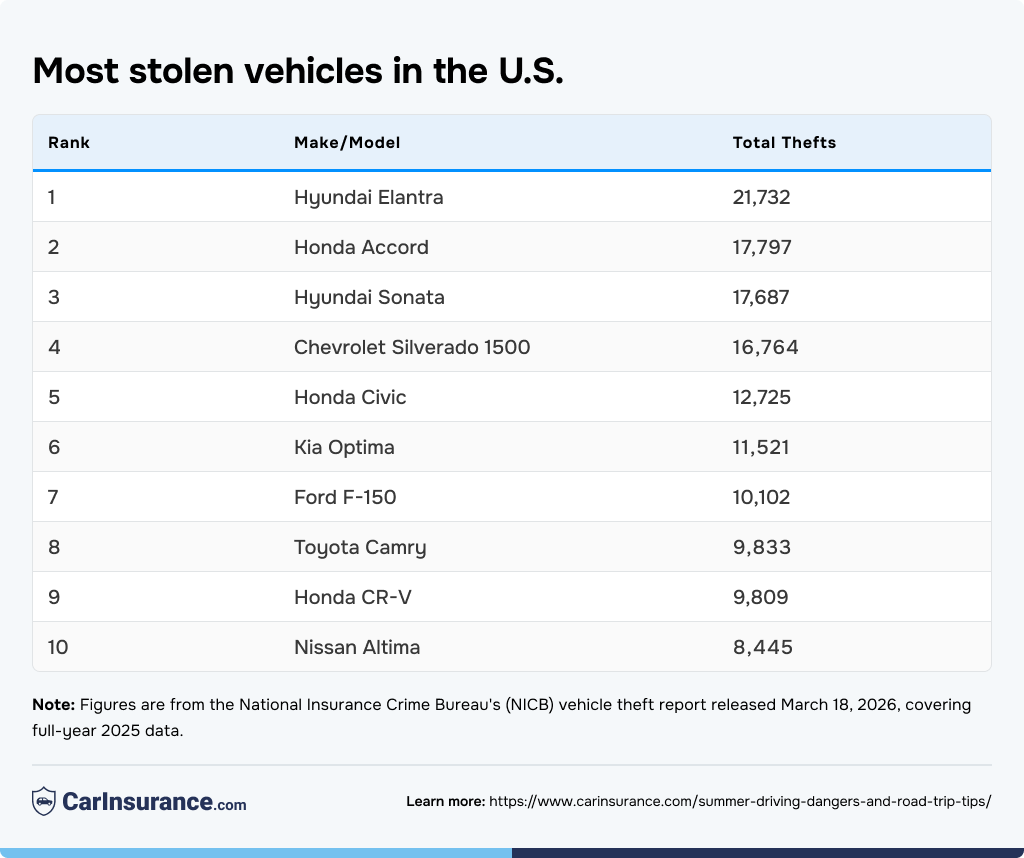 Infographic listing the top 10 most stolen vehicles in the US.