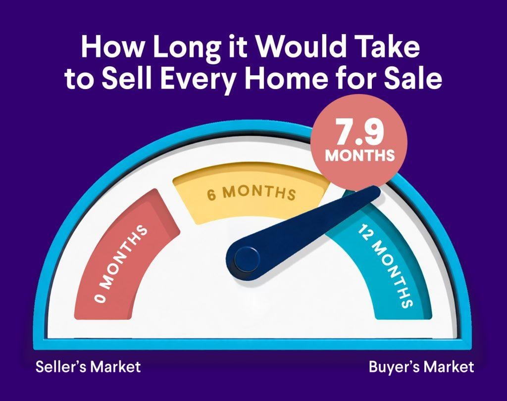 An infographic visualizing how long it would take to sell every home for sale. The average time is 7.9 months.