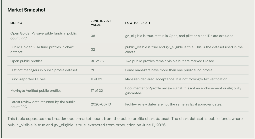 A market snapshot table showing 38 eligible funds for the Portugal Golden Visa.
