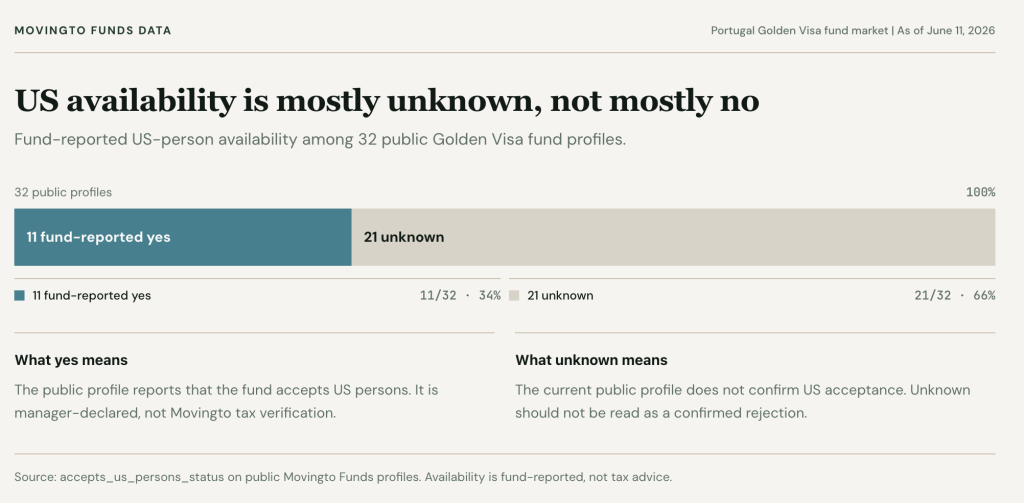 A table showing U.S. availabilities for public profile reports.