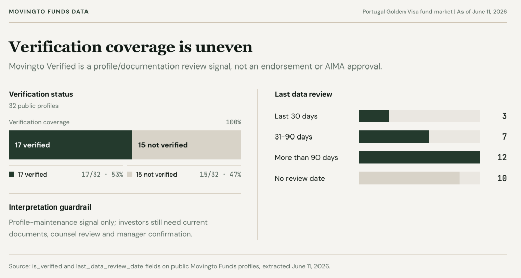A chart showing the verification coverage among public profiles.