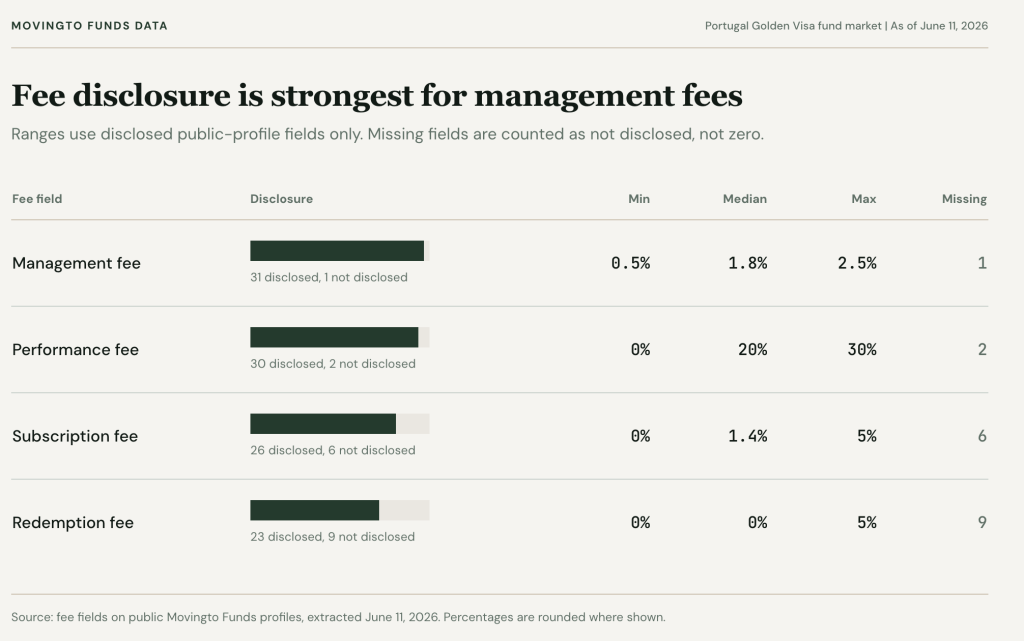 A chart showing management fees with the strongest fee disclosure.
