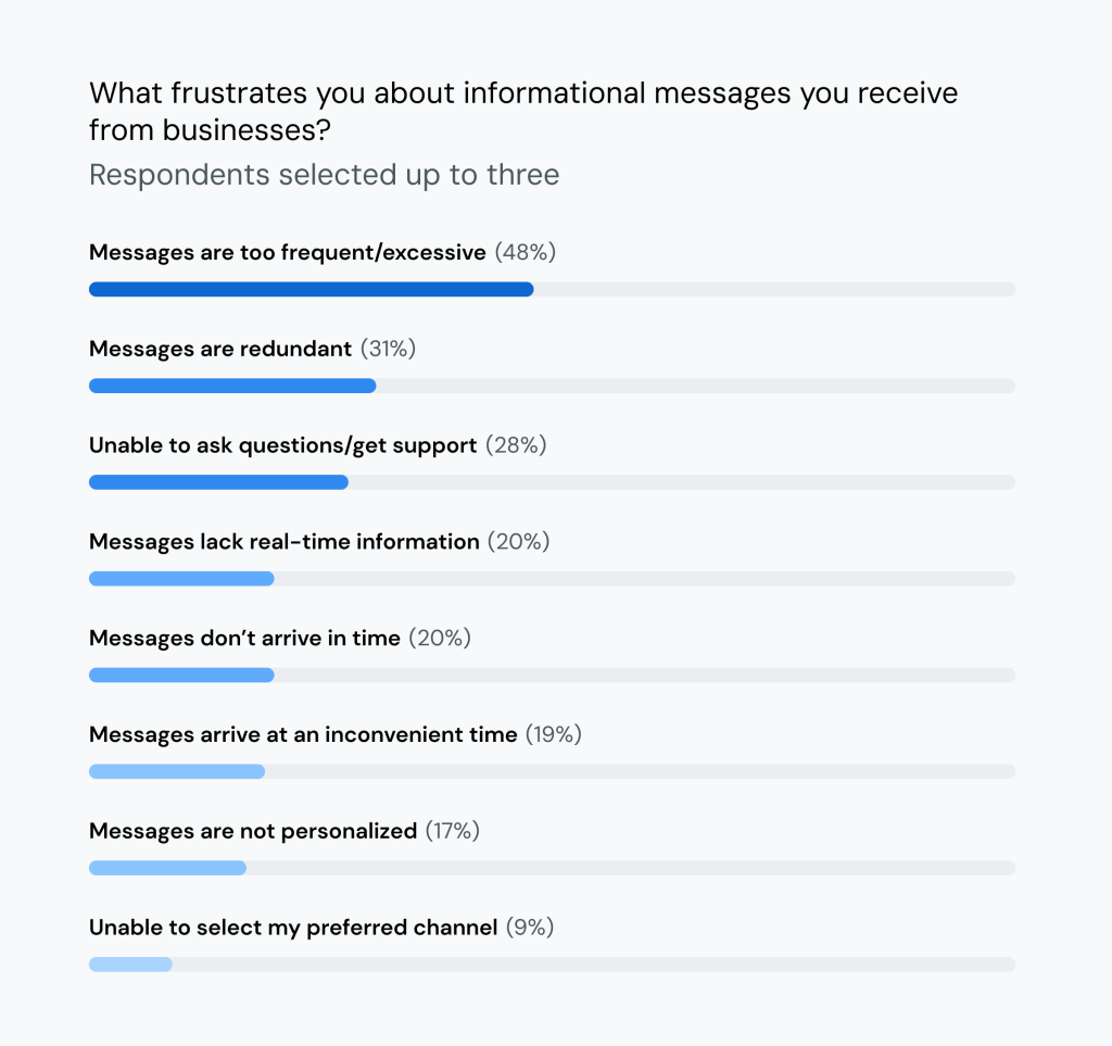 A data chart revealing the top frustrations about informational messages that businesses send.