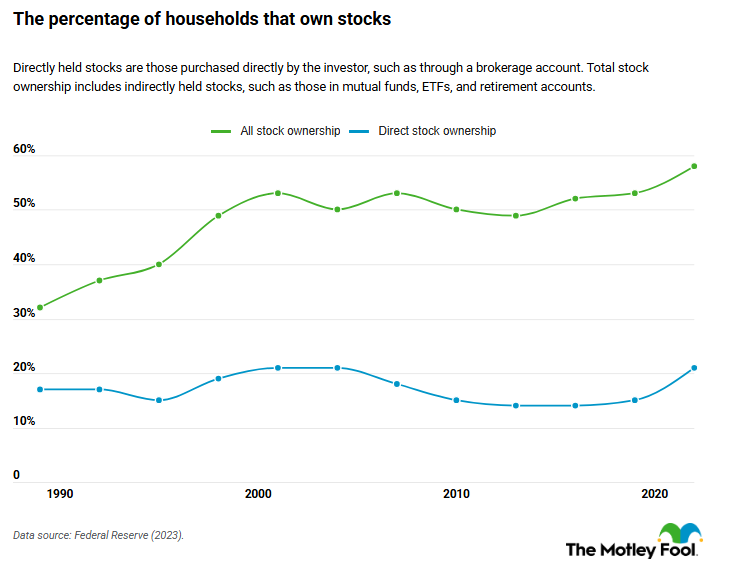 A chart showing the percentages of households with direct stock ownership and indirect stock ownership from 1990s to 2020s.