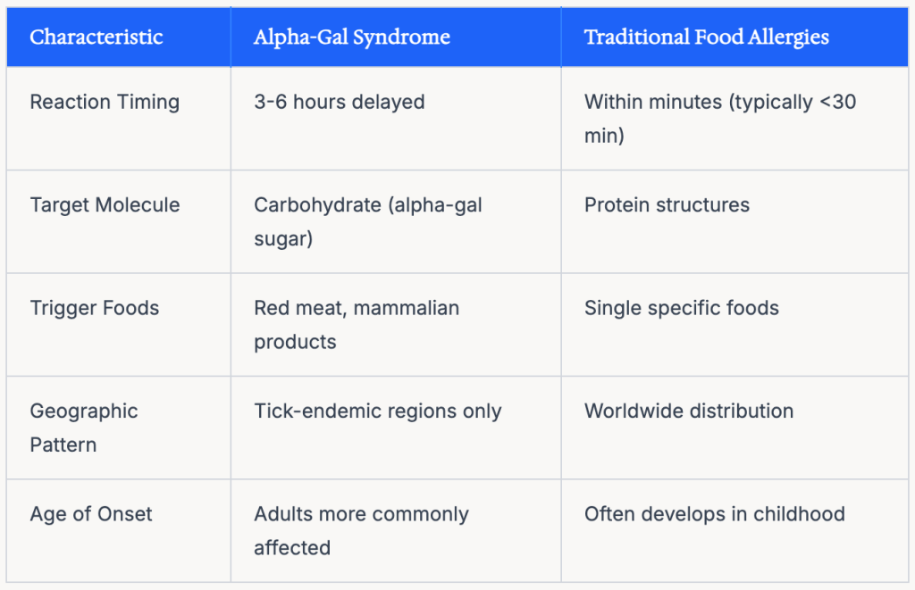 A table comparing the key differences between Alpha-Gal Syndrome (AGS) and traditional food allergies.