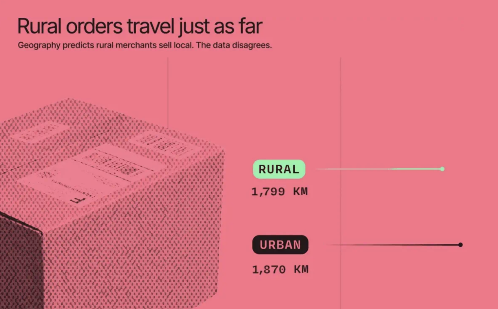 An infographic stating that rural orders travel just as far. 