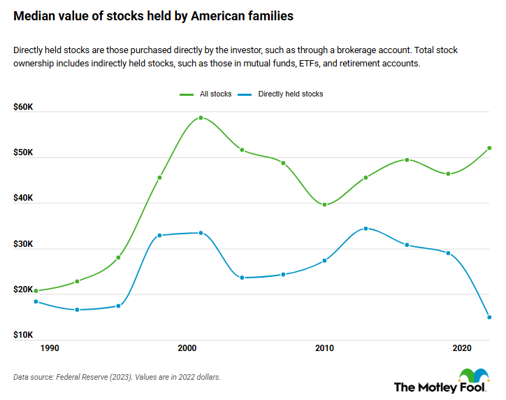 A chart showing the median value of stock ownership by American families.