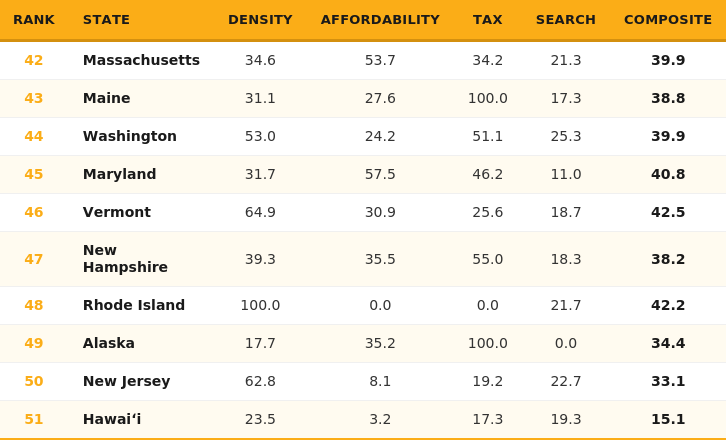 List of the bottom 10 states based on how far a marketing salary goes.