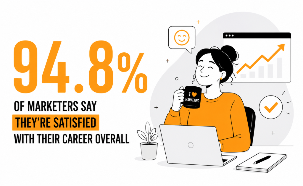 An infographic stating that 94.8% of marketers say they're satisfied with their career overall.