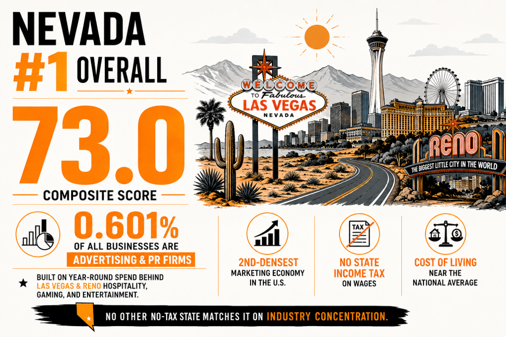 A data graphic revealing Nevada as the #1 state in overall ranking with 73.0 composite score.