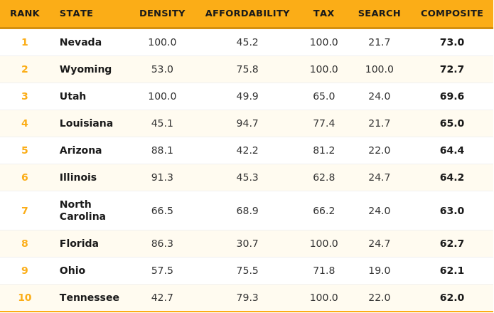 List of the top 10 states based on how far a marketing salary goes.