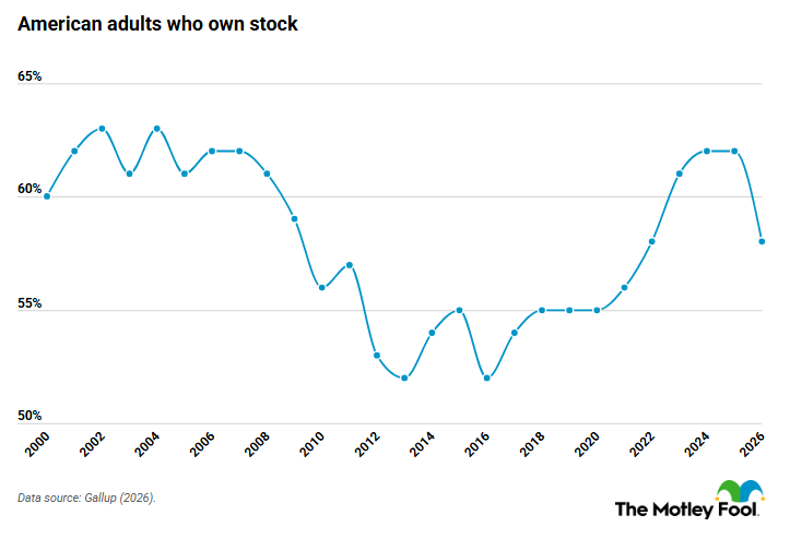 A chart showing the percentages of Americans who own stock from 2000 to 2026.