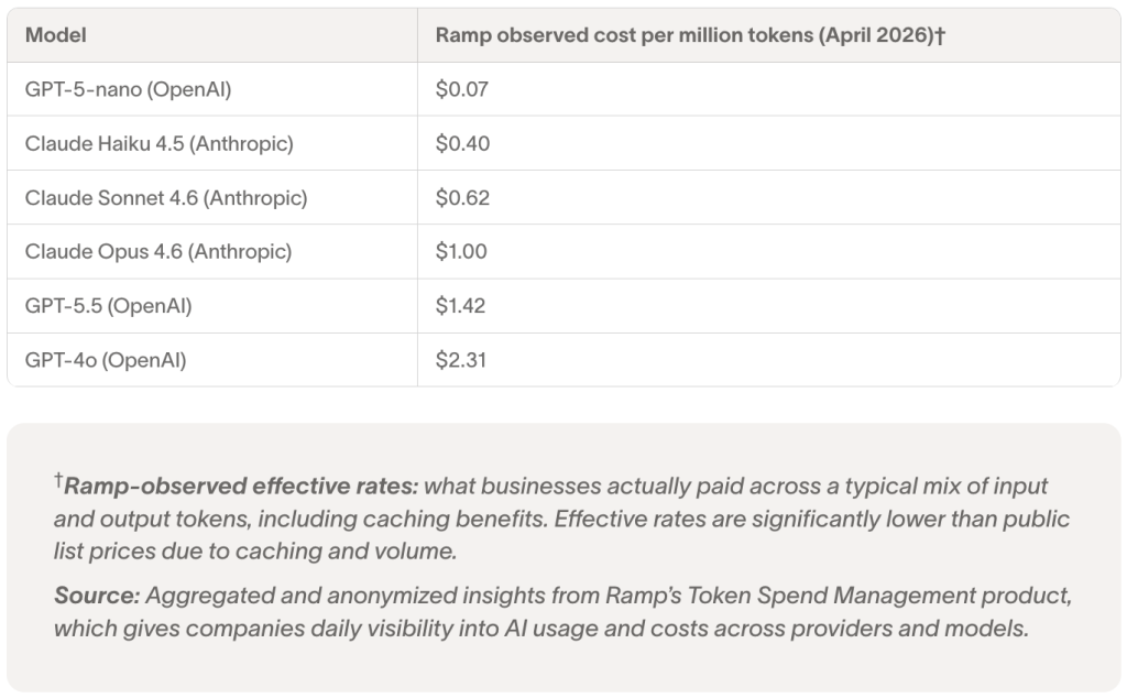 Table defining AI models and Ramp's observed cost per million tokens (April 2026).