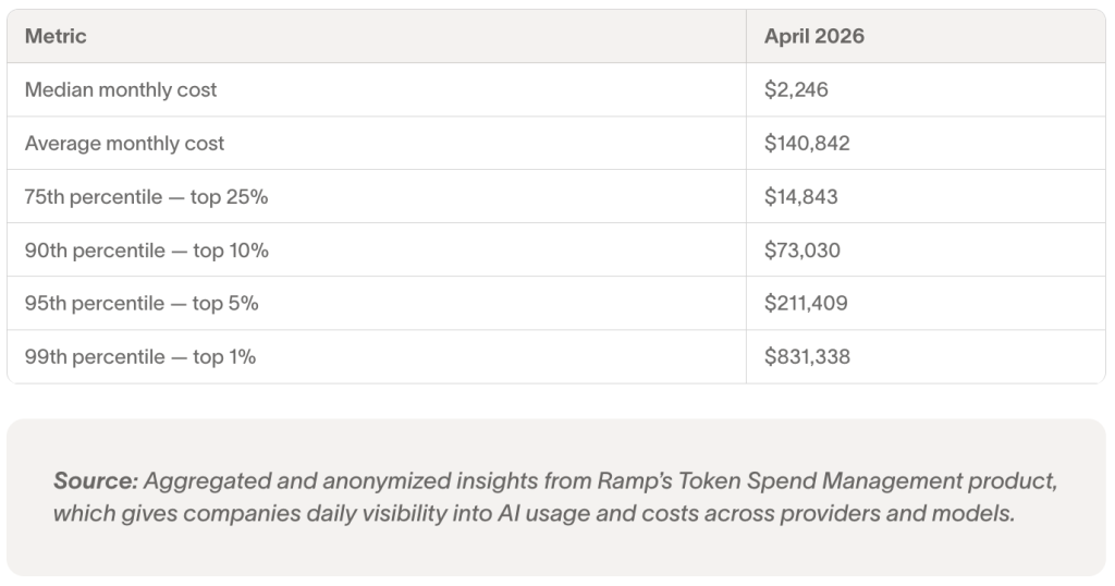 Table revealing the median vs. average costs of token units.