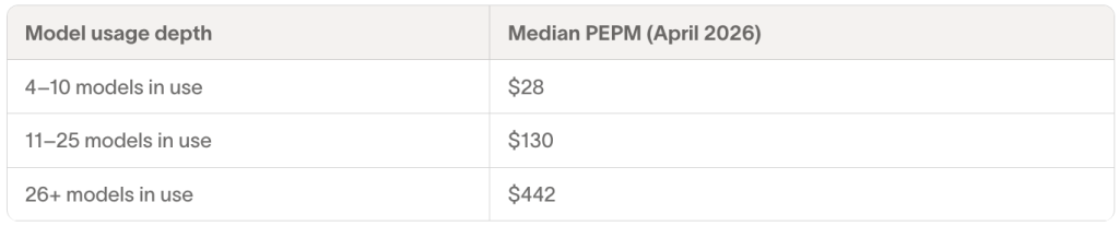 List revealing median per-employee-per-month (PEPM) values.