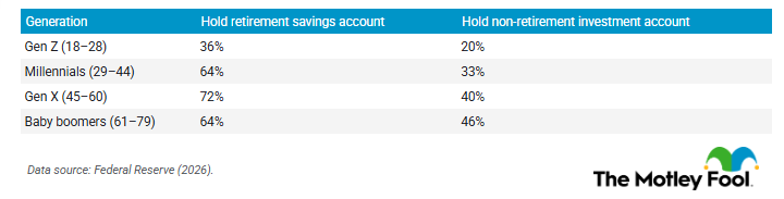 A table showing the percentages of retirement and investment account by generation.