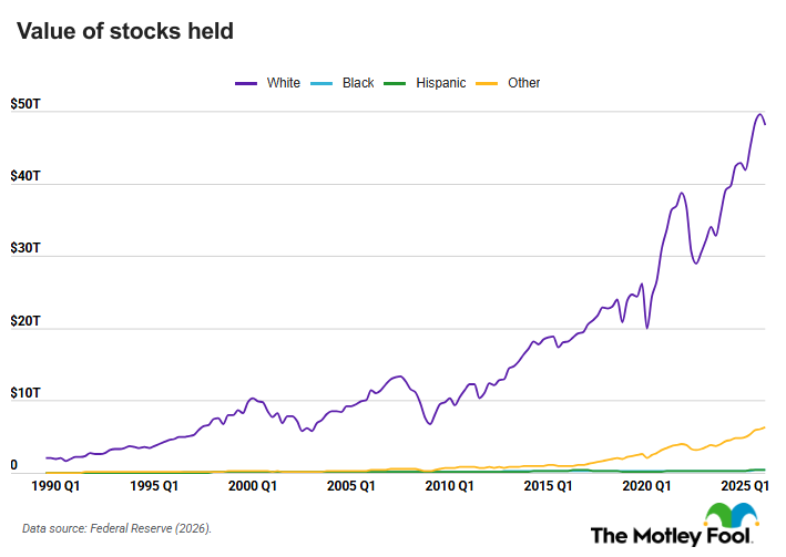 A chart showing the percentages of stock ownership's value by race.