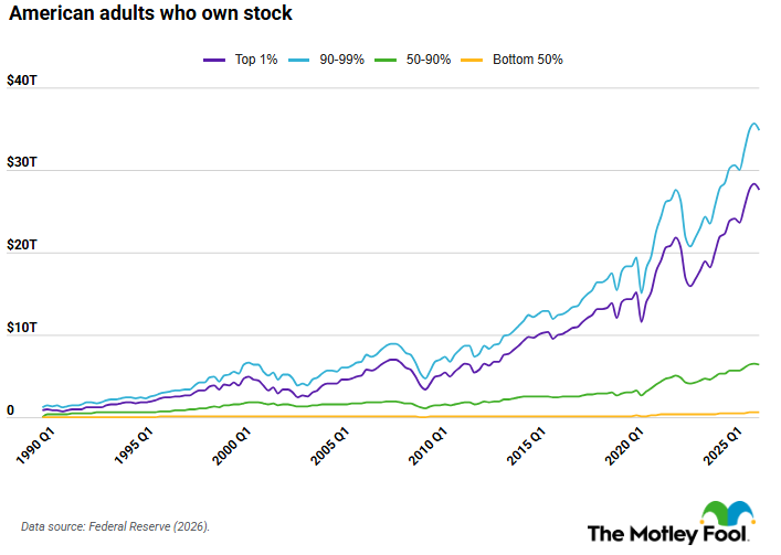 A chart showing the percentages of stock ownership's value by wealth.