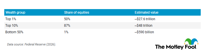A table showing stock ownership by wealth. 