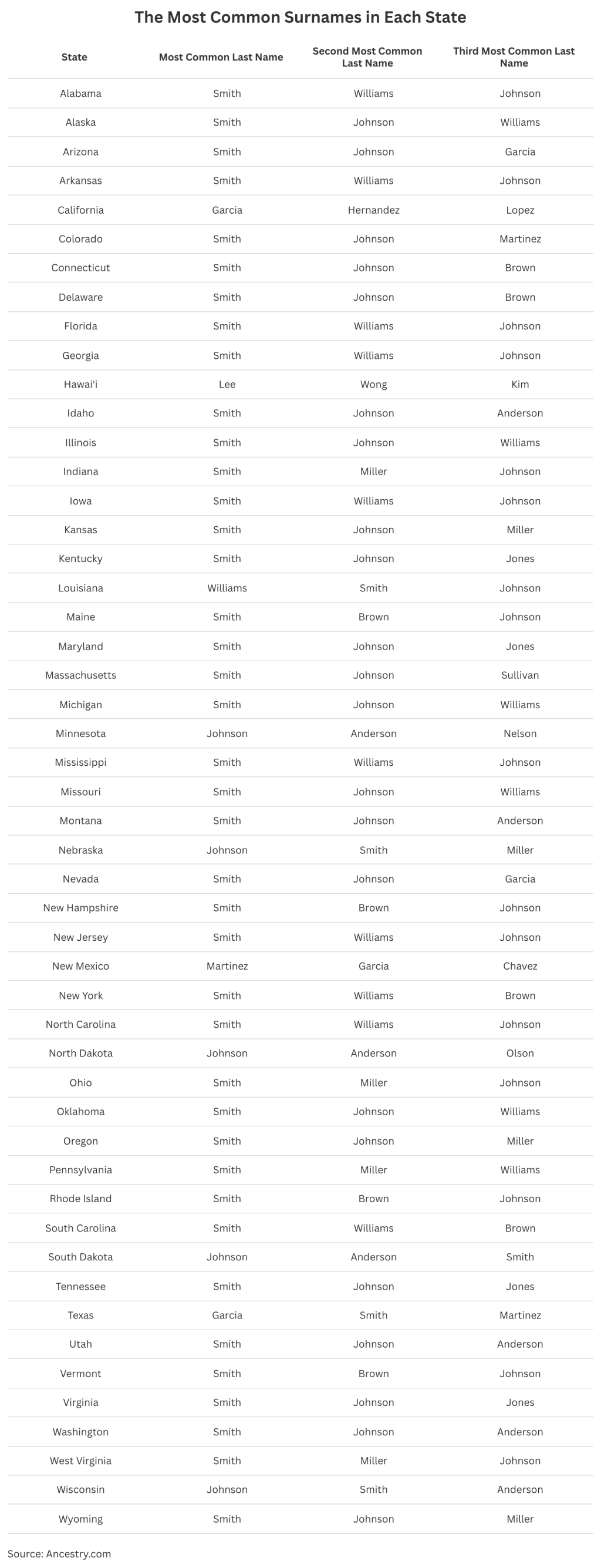 List of the most common surnames in each state.