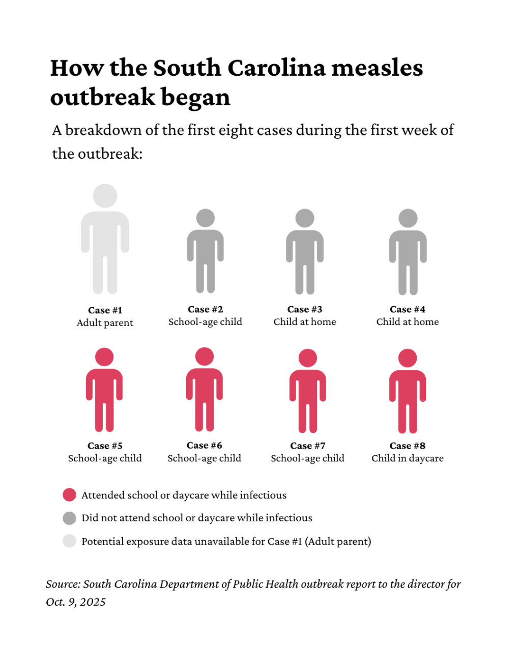 An infographic showing 8 cases of measles and whether or not they attended school or daycare while infectious.