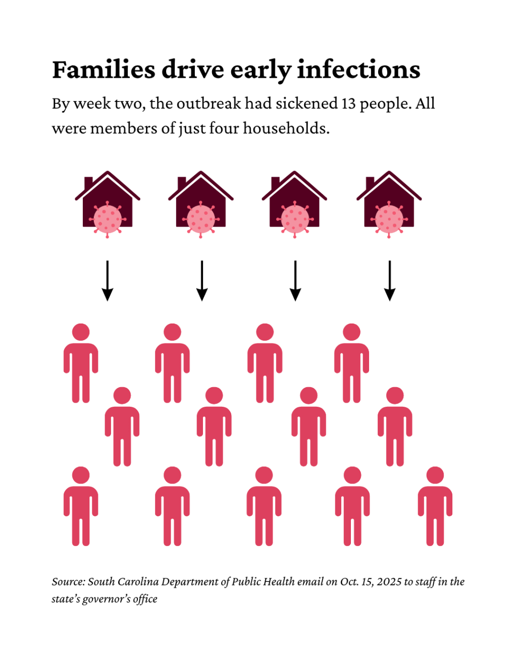 Graphic showing that by Oct. 15 the 12 outbreak cases were in four households and that families drove early infections.