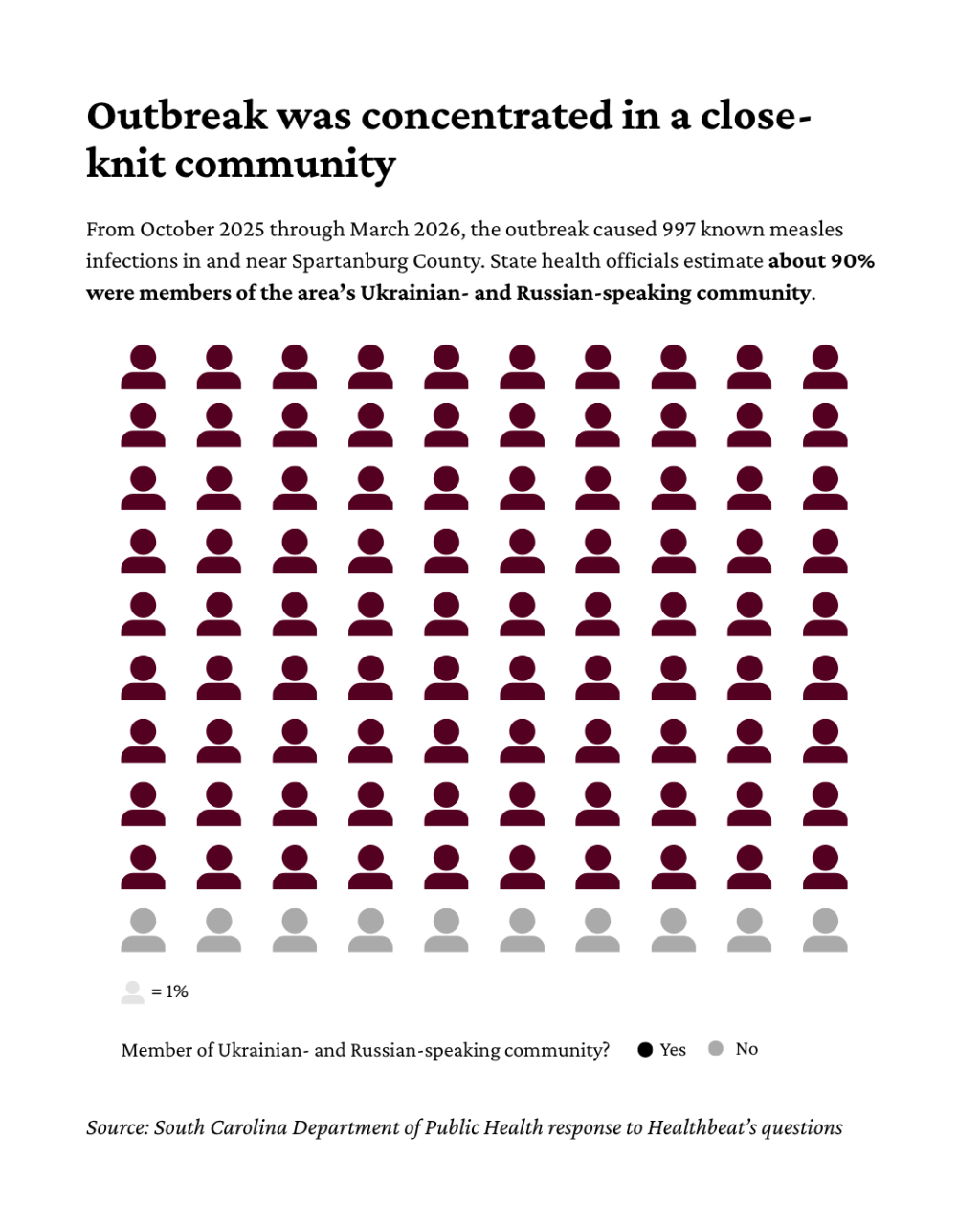 Graphic showing that 90% of known measles infections in the Spartanburg County area between Oct. 2025 and March 2026 were in the Ukrainian- and Russian-speaking community.
