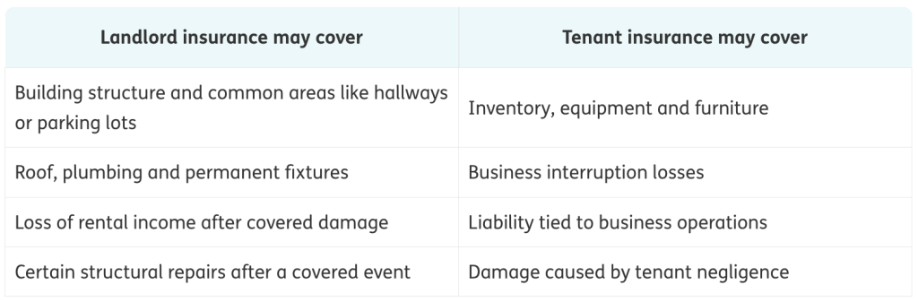 A table comparing the coverages of a landlord insurance and tenant insurance in case of damages to property.