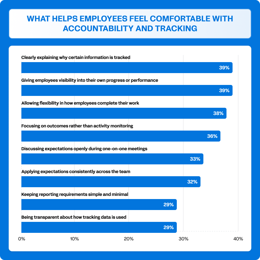 A chart showing employees' comfort levels on accountability and tracking in the workplace.