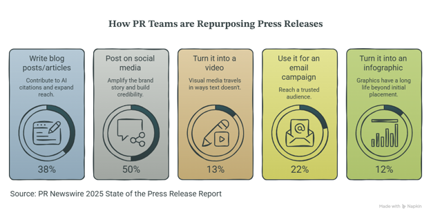 An infographic showing different ways PR teams are repurposing press releases.