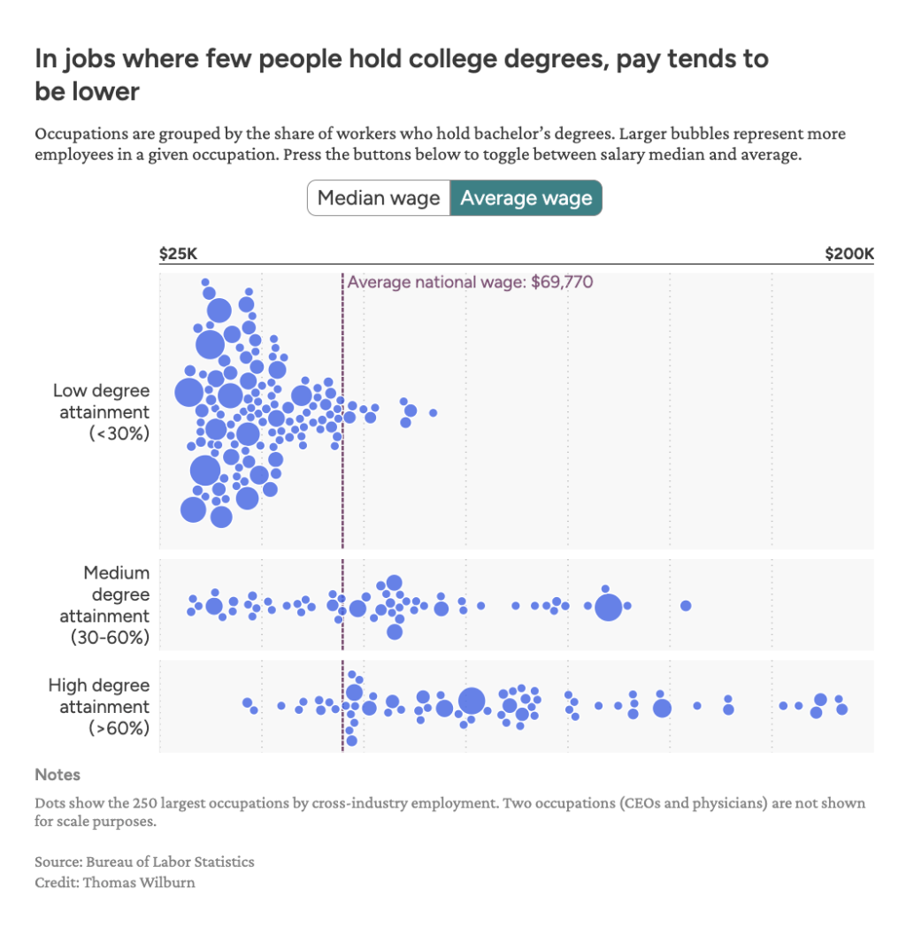 A dotted graph showing the average wage across the 250 largest occupations by cross-industry employment. Two occupations (CEOs and physicians) are not shown for scale purposes.