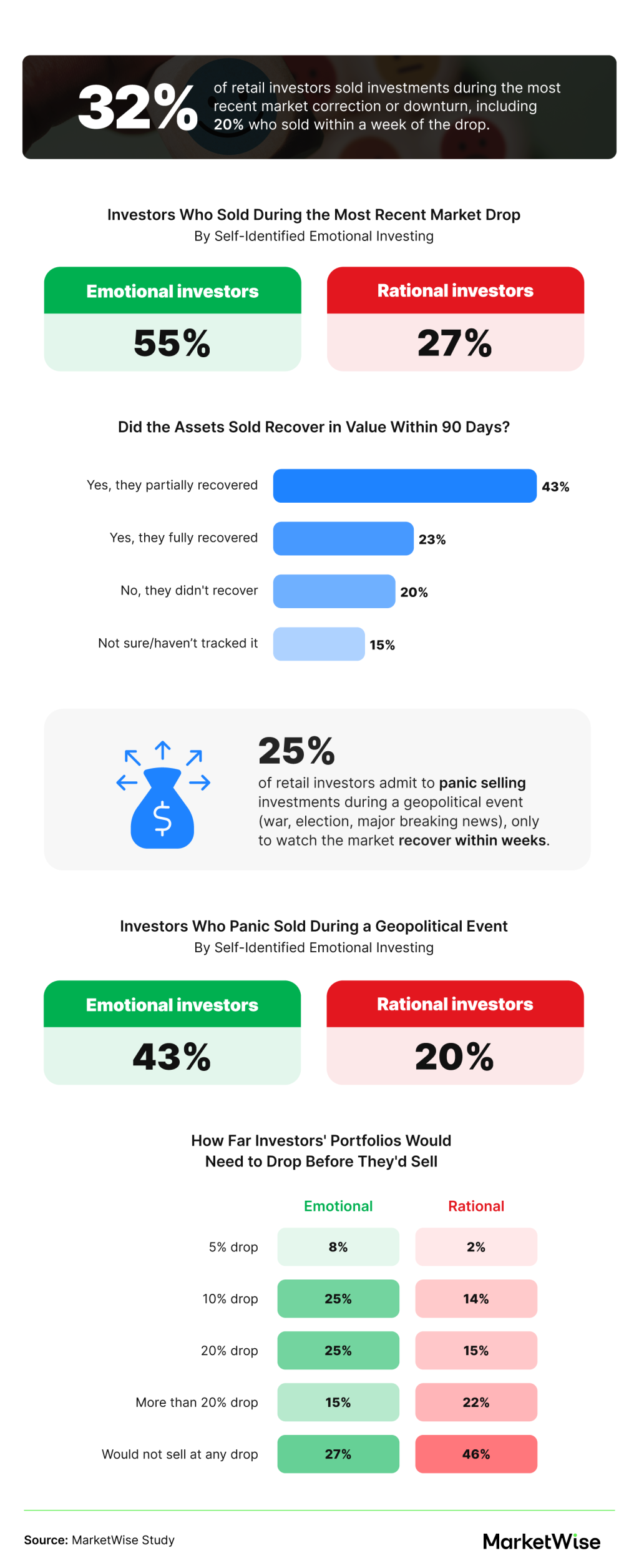Infographic revealing data on emotional vs. rational investor behaviors.