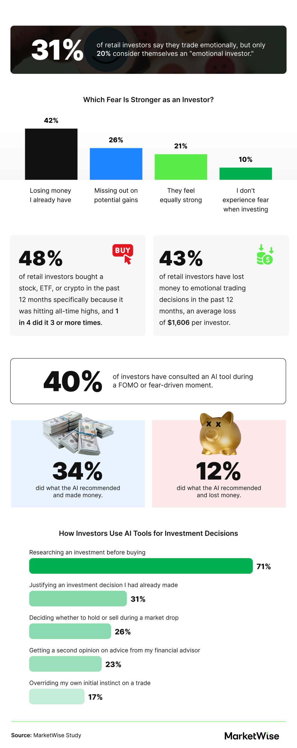 Infographic revealing data on emotions and AI tools impacting investor decisions.