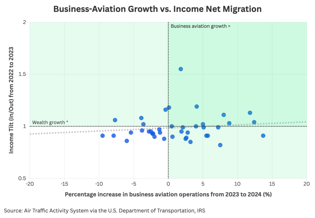 A dotted graph revealing business-aviation growth vs. income net migration rates.