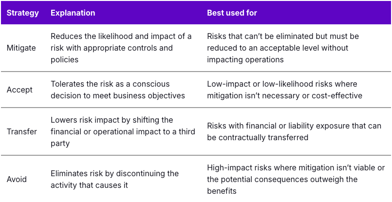 A table listing the four risk treatment strategies, including their best approaches.