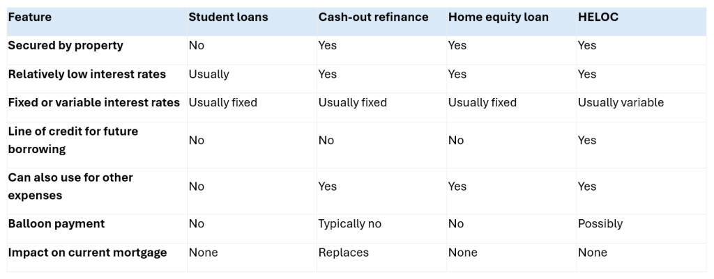 A table comparing the features and other key details between student loans and home equity options.