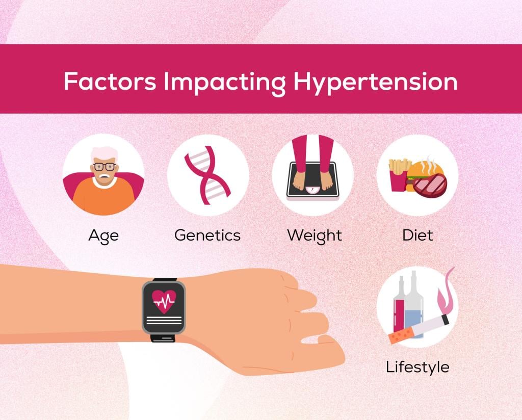 An infographic listing the factors impacting hypertension: Age, genetics, weight, diet, and lifestyle.