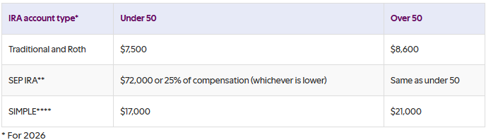 Definition table of IRA account types and their contribution limits.