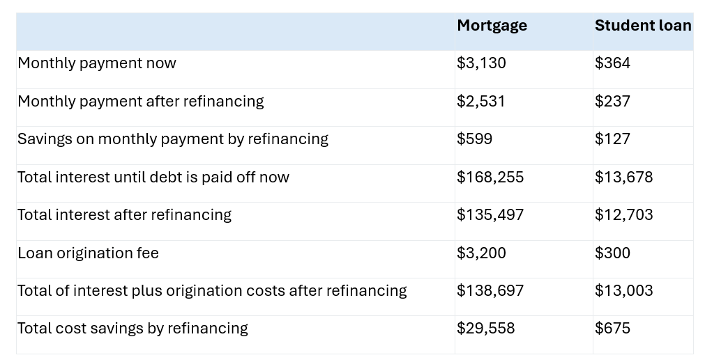 A table comparing the costs between a mortgage loan and a student loan before and after refinancing.