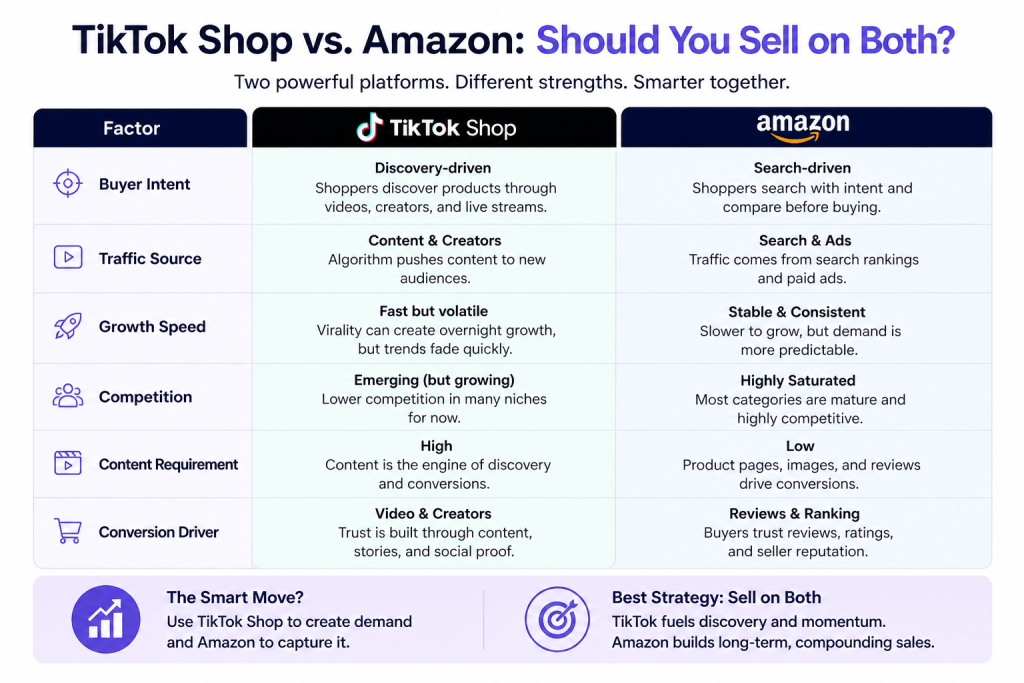 A table comparing Tiktok Shop's and Amazon's purchase behaviors and factors.