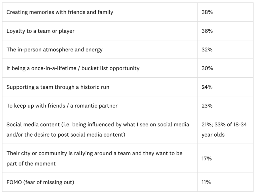 A table listing the different spending options of fans for major sporting events.