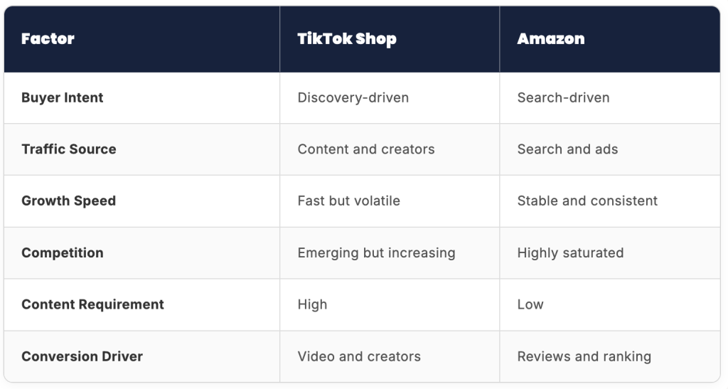 A table comparing TikTok Shop and Amazon across key operational factors.