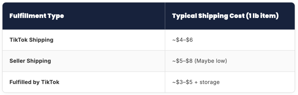 A table listing Tiktok Shop's fulfillment types.