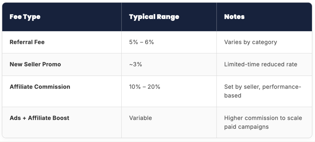 A table listing Tiktok Shop's fee types.