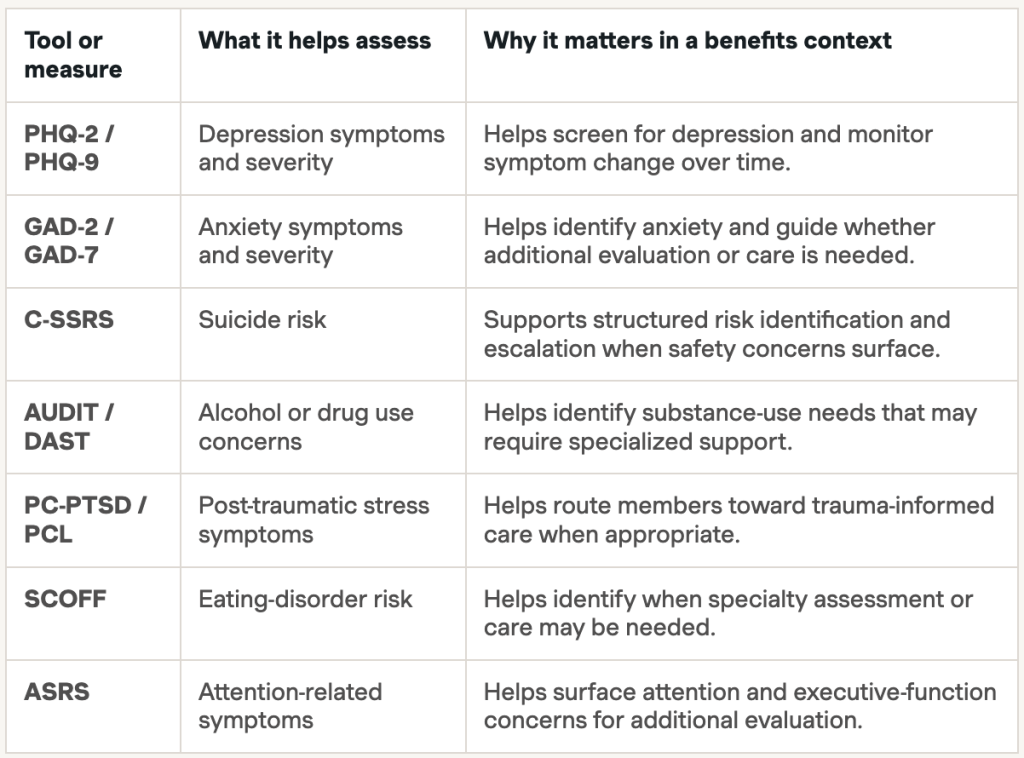 A table listing the common mental health assessment tools or measures. 