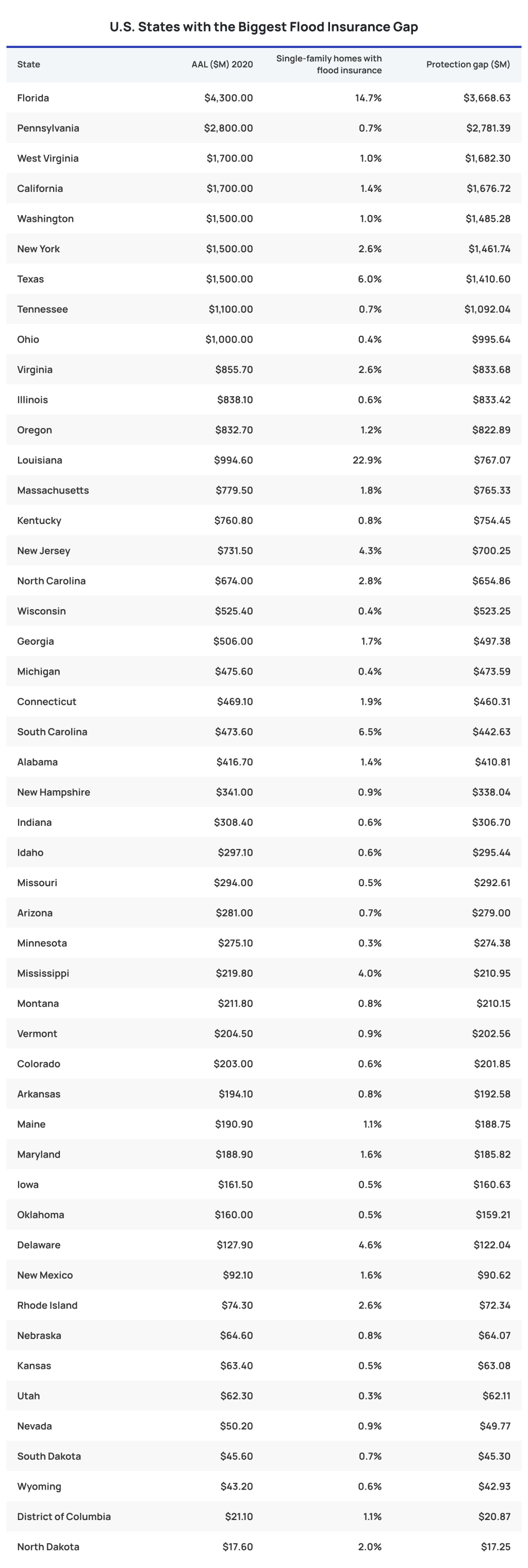 List revealing the US states with the biggest flood insurance gap.