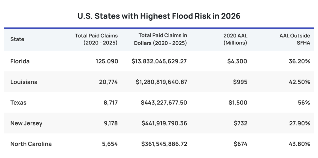 Table listing the top five US states with the highest flood risk in 2026.
