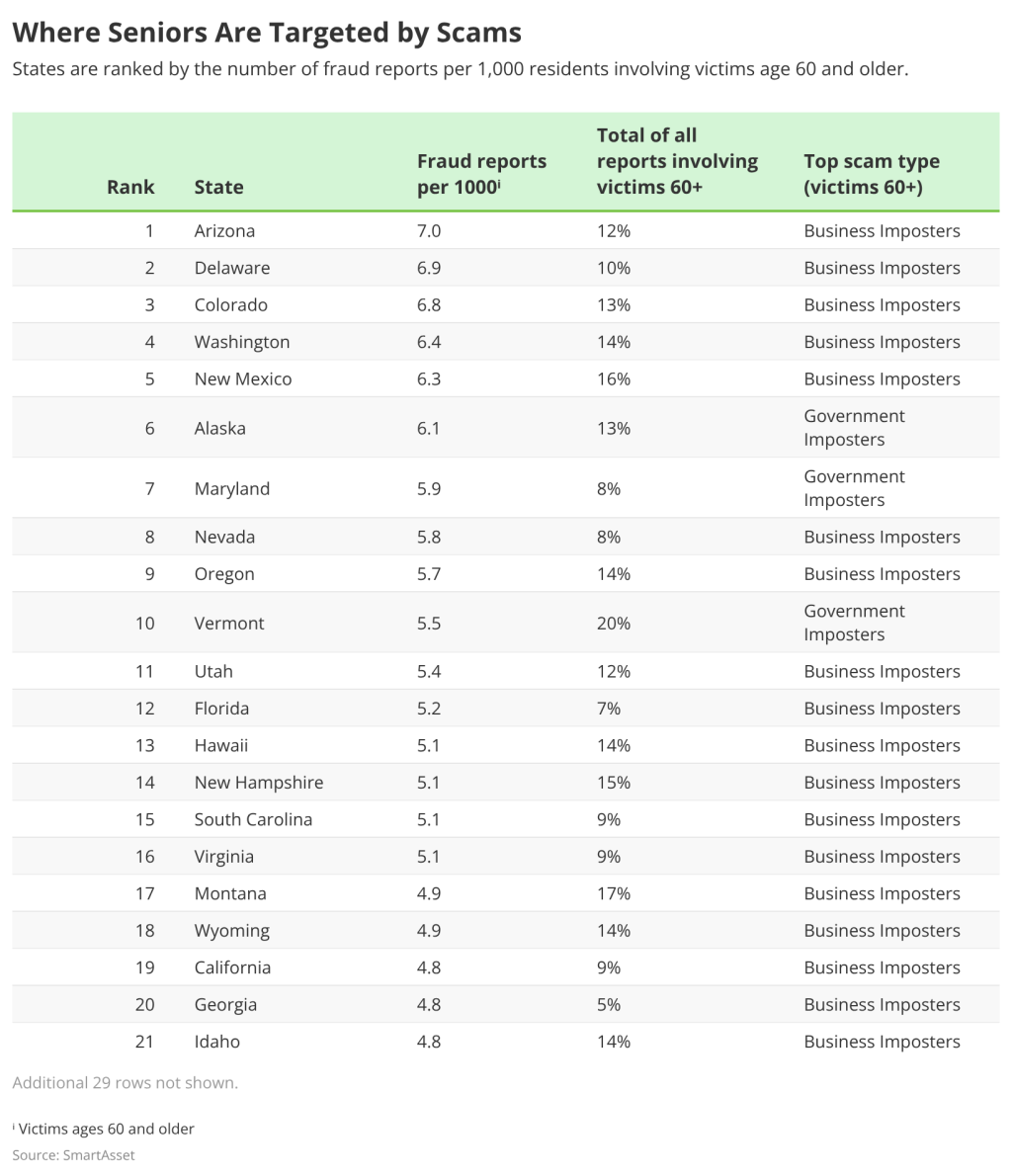 A table ranking the U.S. states by the number of fraud reports involving senior victims.