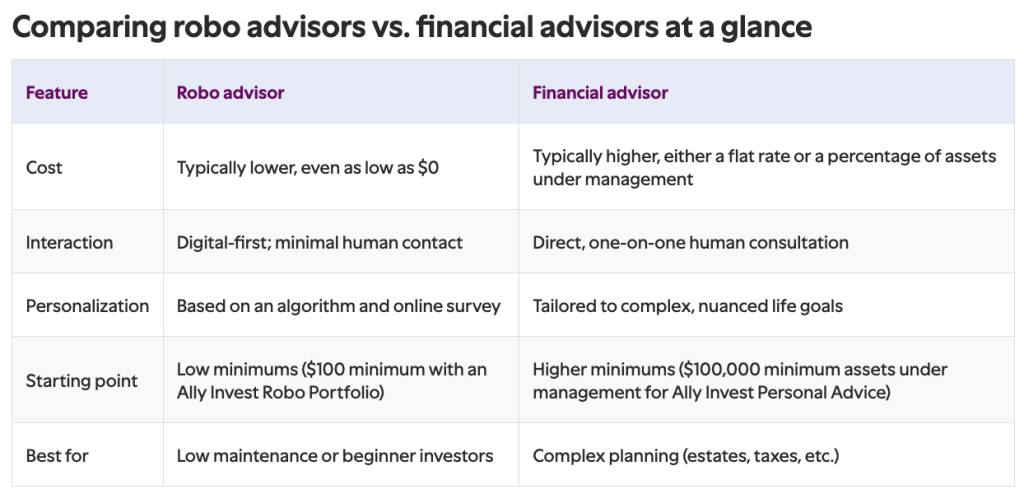 A table comparing the features between robo advisors and financial advisors.